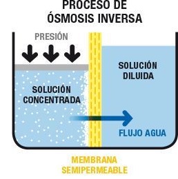 La osmosis inversa - hielos totalmente libres de impurezas